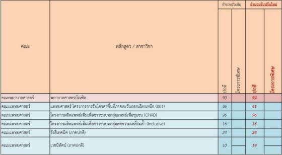 ม.ขอนแก่น ปรับจำนวนที่นั่งรอบโควตา (รูปที่ 5)