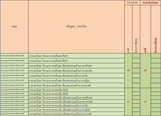ม.ขอนแก่น ปรับจำนวนที่นั่งรอบโควตา (รูปที่ 6)