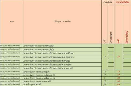 ม.ขอนแก่น ปรับจำนวนที่นั่งรอบโควตา (รูปที่ 7)