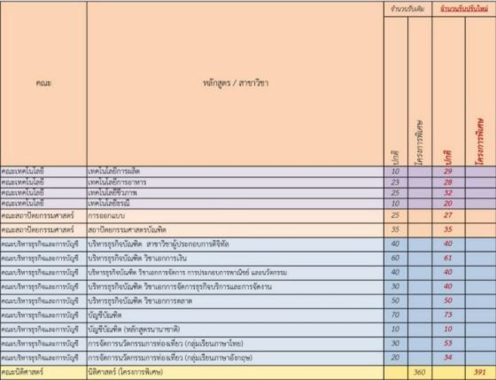 ม.ขอนแก่น ปรับจำนวนที่นั่งรอบโควตา (รูปที่ 11)