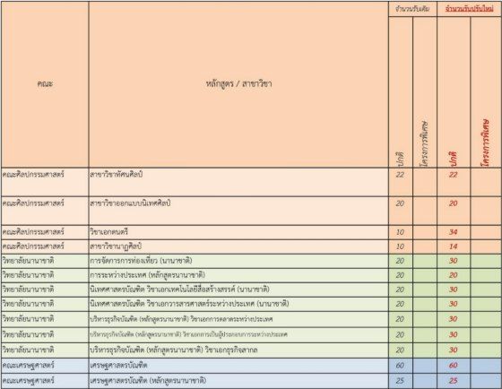 ม.ขอนแก่น ปรับจำนวนที่นั่งรอบโควตา (รูปที่ 12)