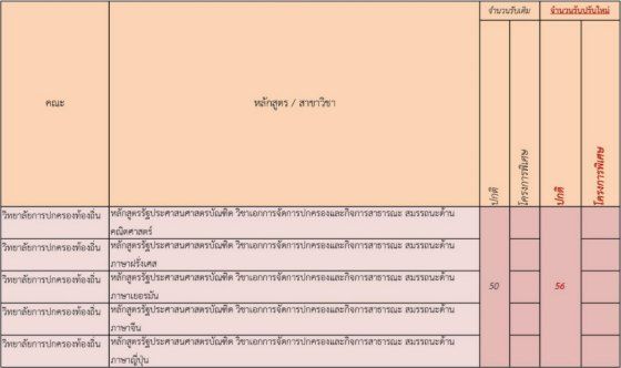 ม.ขอนแก่น ปรับจำนวนที่นั่งรอบโควตา (รูปที่ 13)