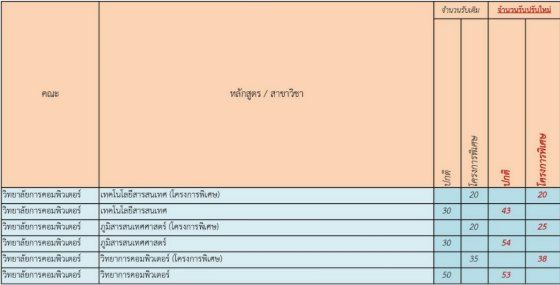ม.ขอนแก่น ปรับจำนวนที่นั่งรอบโควตา (รูปที่ 16)