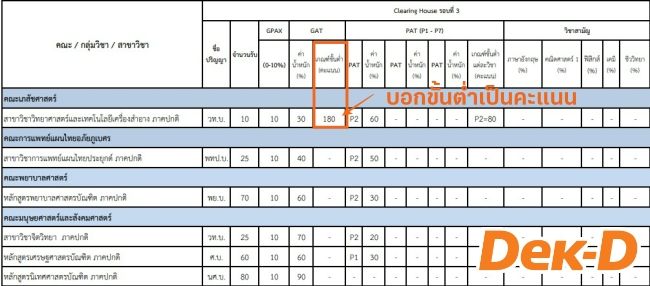ตัวอย่าง ม.บูรพา ระบุเกณฑ์ขั้นต่ำมาเป็นคะแนน