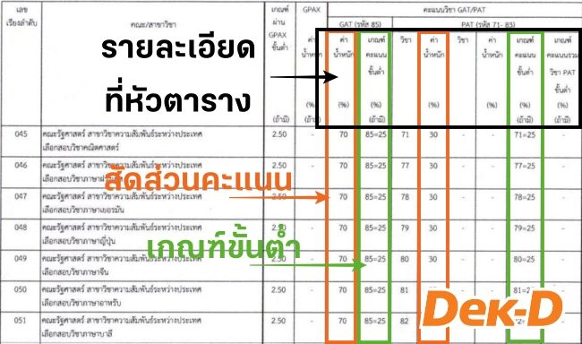 ในตารางเกณฑ์การคัดเลือก หัวตารางมีรายละเอียดบอกชัดว่าเรื่องค่าน้ำหนักและเกณฑ์ขั้นต่ำ