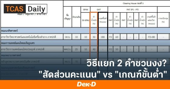 วิธีแยก 2 คำชวนงง? "สัดส่วนคะแนน" vs "เกณฑ์ขั้นต่ำ"