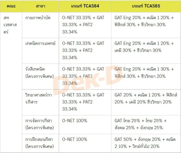 ตัวอย่างคณะที่มีการเปลี่ยนแปลงเกณฑ์ในปีนี้  จาก ม.ธรรมศาสตร์