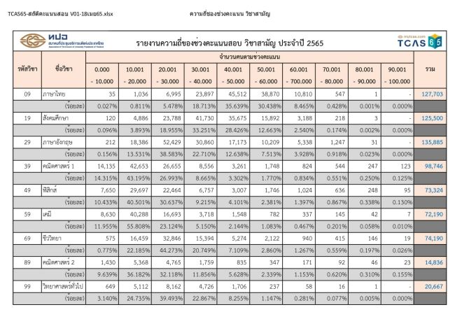 ช่วงคะแนน วิชาสามัญ 65 (ฉบับที่ 1)