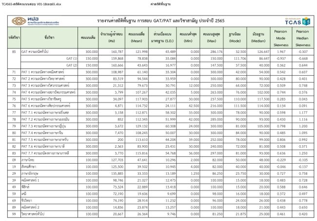 ค่าสถิติพื้นฐาน GAT/PAT , วิชาสามัญปี 65 (ฉบับที่ 1 )