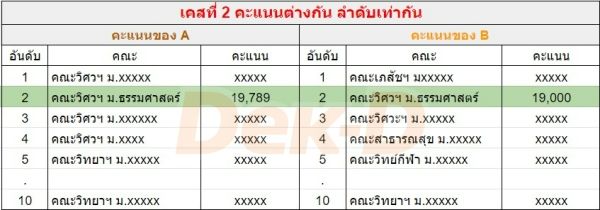 คะแนนต่างกัน ลำดับเท่ากัน