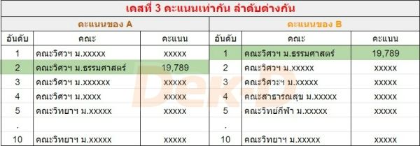 คะแนนเท่ากัน ลำดับต่างกัน