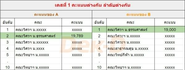 คะแนนต่างกัน ลำดับต่างกัน