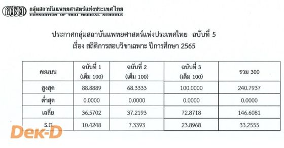 สถิติคะแนนวิชาเฉพาะ กสพท ปี 65