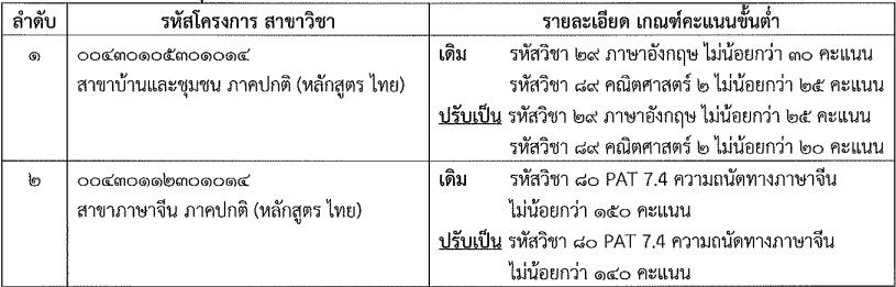 คณะมนุษยศาสตร์ ม.เชียงใหม่ ปรับเกณฑ์ขั้นต่ำ รอบ 3 Admisison