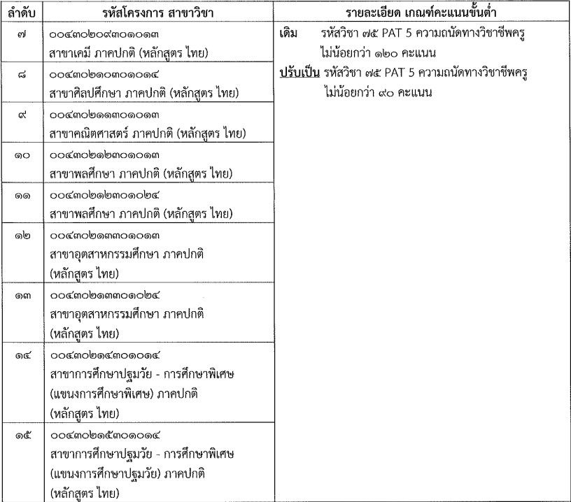 คณะศึกษาศาสตร์ ม.เชียงใหม่ ปรับเกณฑ์ขั้นต่ำ รอบ 3 Admisison