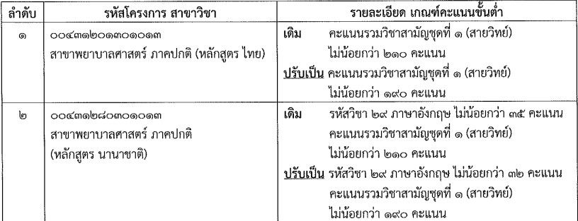 คณะพยาบาลศาสตร์ ม.เชียงใหม่ ปรับเกณฑ์ขั้นต่ำ รอบ 3 Admisison