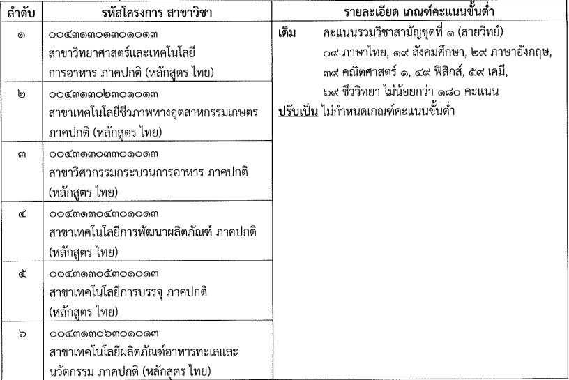 คณะอุตสาหกรรมเกษตร ม.เชียงใหม่ ปรับเกณฑ์ขั้นต่ำ รอบ 3 Admisison