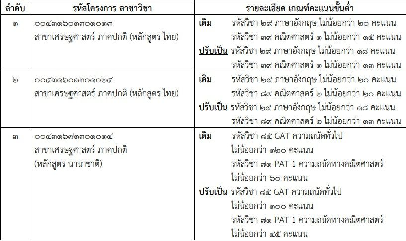 คณะเศรษฐศาสตร์ ม.เชียงใหม่ ปรับเกณฑ์ขั้นต่ำ รอบ 3 Admisison