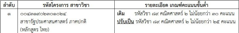 คณะรัฐศาสตร์และรัฐประศาสนศาสตร์ ม.เชียงใหม่ ปรับเกณฑ์ขั้นต่ำ รอบ 3 Admisison