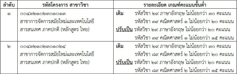 วิทยาลัยศิลปะ สื่อ และเทคโนโลยี ม.เชียงใหม่ ปรับเกณฑ์ขั้นต่ำ รอบ 3 Admisison