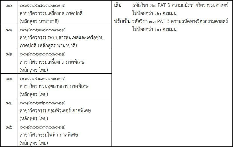 คณะวิศวกรรมศาสตร์ ม.เชียงใหม่ ปรับเกณฑ์ขั้นต่ำ รอบ 3 Admisison