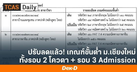 ปรับลดแล้ว! เกณฑ์ขั้นต่ำ ม.เชียงใหม่ รอบ 2 โควตา และรอบ 3 Admission 