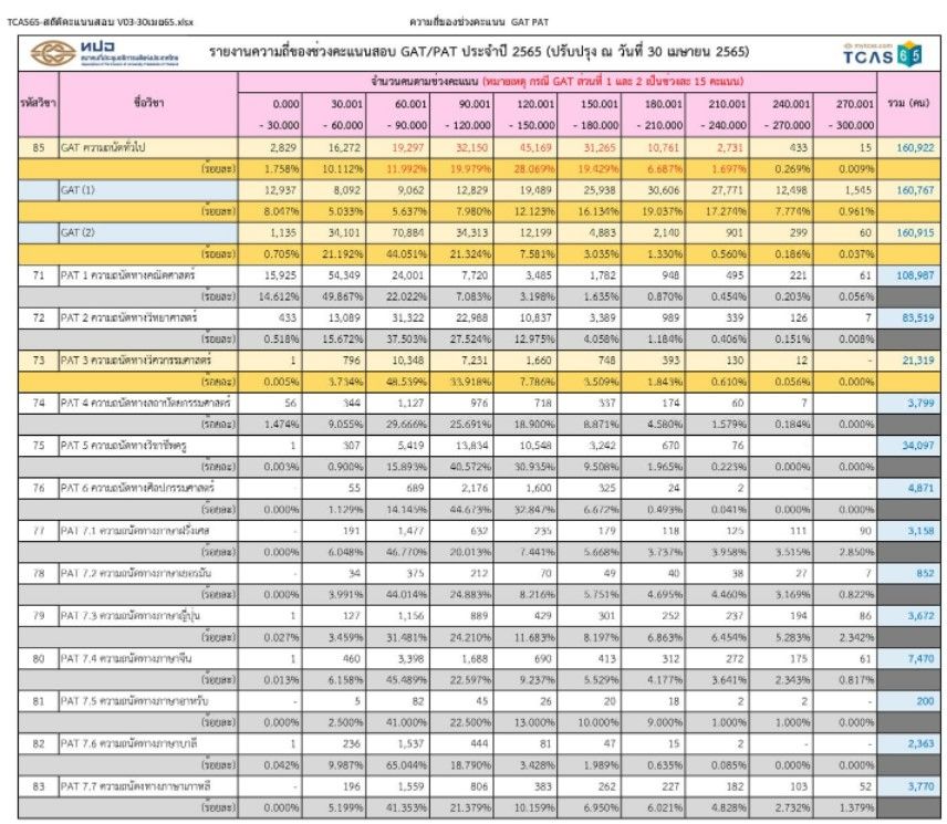 ช่วงคะแนน GAT/PAT65 (ฉบับที่ 2)