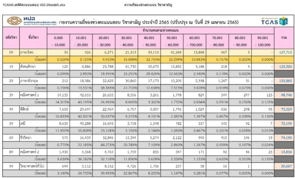 ช่วงคะแนน วิชาสามัญ 65 (ฉบับที่ 2)