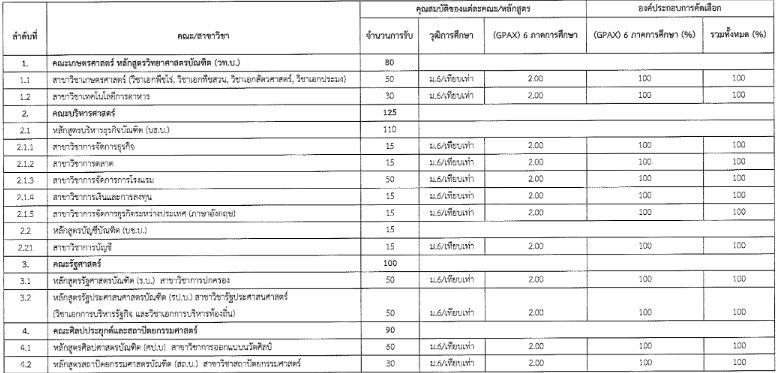 เกณฑ์คัดเลือก TCAS65 รอบ 4 Direct Admission รูปที่ 1