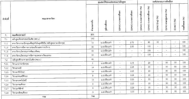 เกณฑ์คัดเลือก TCAS65 รอบ 4 Direct Admission รูปที่ 3