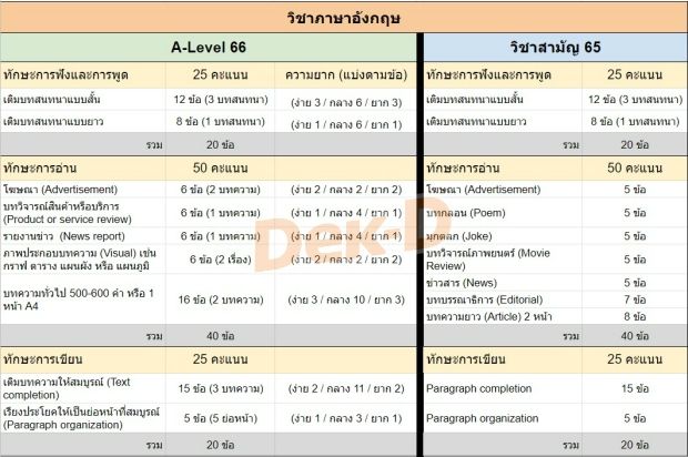 เปรียบเทียบ A-level66 vs วิชาสามัญ 65 วิชาภาษาอังกฤษ