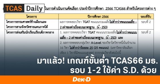 มาแล้ว! เกณฑ์ขั้นต่ำ TCAS66 รอบ 1-2 ม.ธรรมศาสตร์ ใช้ค่า S.D. ด้วย