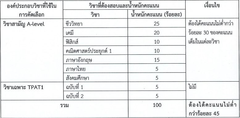 เกณฑ์คัดเลือก TCAS66 รอบ 2 โควตา แพทยศาสตร์ จุฬาฯ