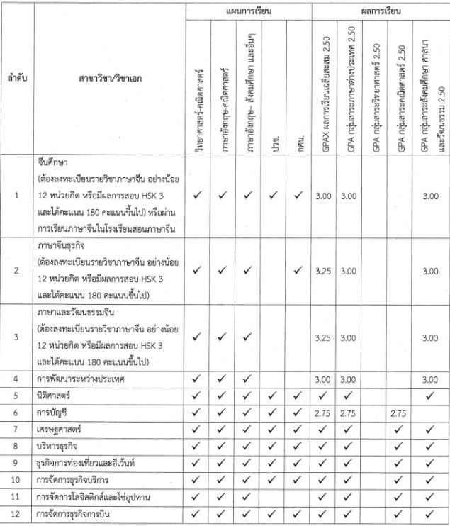 ตัวอย่างการกำหนดคุณสมบัติของ ม.แม่ฟ้าหลวง