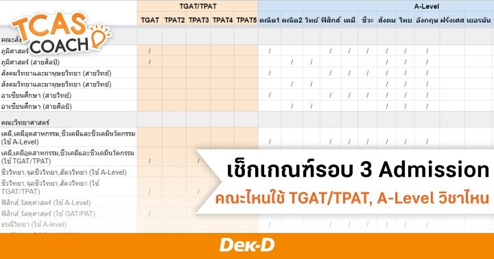 เช็กเกณฑ์รอบ 3 Admission คณะไหนใช้ TGAT/TPAT, A-Level วิชาไหนบ้าง