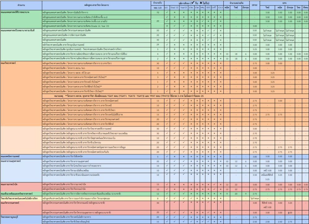 จำนวนรับและเกณฑ์คัดเลือกรอบ Portfolio 1/2&nbsp;