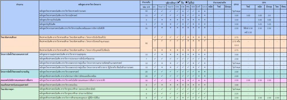จำนวนรับและเกณฑ์คัดเลือกรอบ Portfolio 1/2&nbsp;