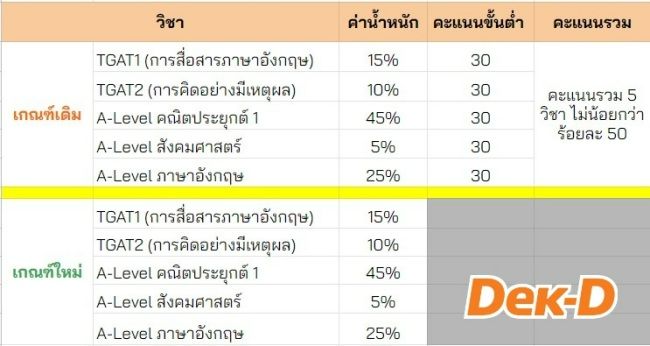 เกณฑ์ใหม่ของคณะพาณิชยศาสตร์และการบัญชี ท่าพระจันทร์ รอบ 3 Admission