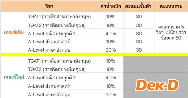 เกณฑ์ใหม่ของคณะพาณิชยศาสตร์และการบัญชี ศูนย์รังสิต รอบ 3 Admission