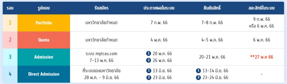 กำหนดการยืนยันสิทธิ์และสละสิทธิ์ TCAS66