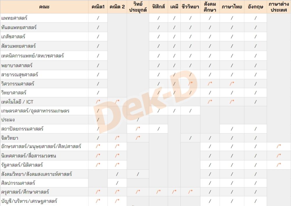 ตารางเกณฑ์คัดเลือก คณะไหนต้องใช้ A-Level วิชาอะไรบ้าง