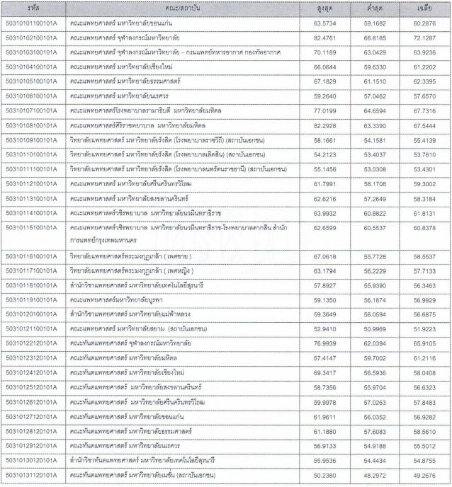 สถิติคะแนน กสพท ปี 65