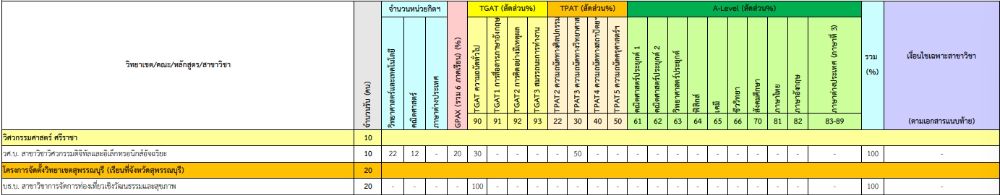 เกณฑ์รอบ 3 Admission TCAS66  สาขาวิชาวิศวกรรมดิจิทัลและอิเล็กทรอนิกส์อัจฉริยะ