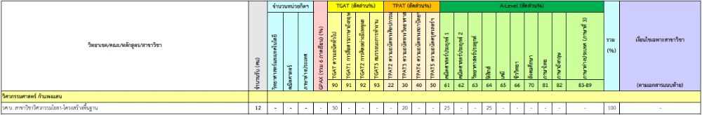 เกณฑ์รอบ 3 Admission TCAS66 สาขาวิชาวิศวกรรมโยธา-โครงสร้างพื้นฐาน