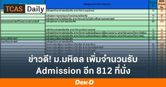 มาแล้ว! ม.มหิดล เพิ่มจำนวนรับ Admission อีก 812 ที่นั่ง