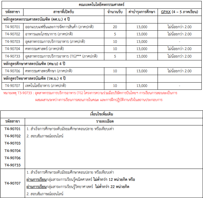 Tcas66 รอบ 4 : ม.เทคโนโลยีราชมงคลพระนคร