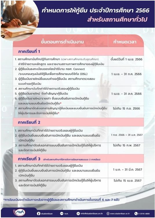 กำหนดการกู้ยืมเงิน กยศ. ปีการศึกษา 2566