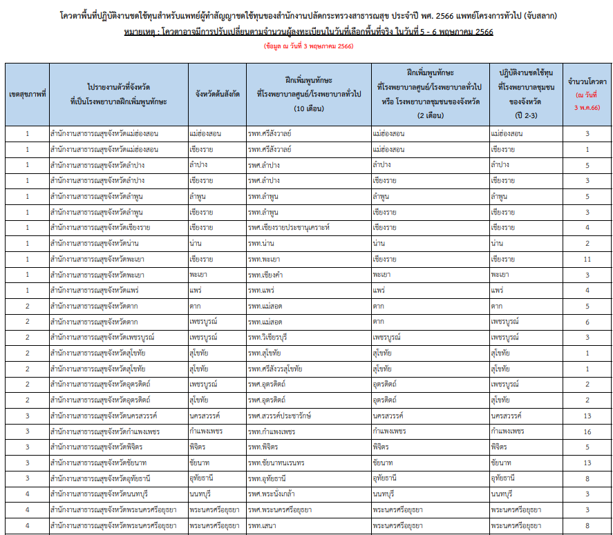 ในทุกๆ ปีก่อนจับสลากเลือกพื้นที่ใช้ทุน จะมีรายชื่อโรงพยาบาล/พื้นที่ใช้ทุน ประกาศออกมา