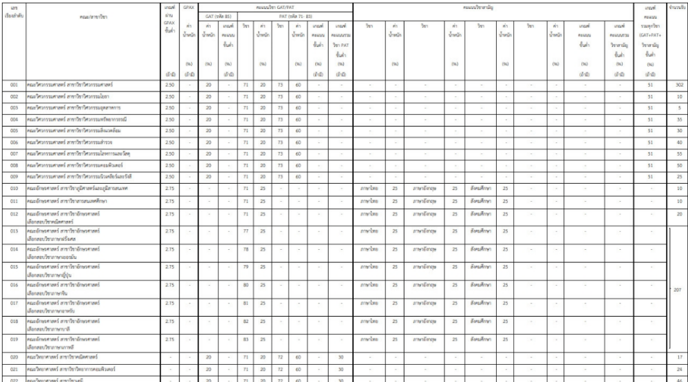 ตัวอย่างเกณฑ์คัดเลือกในระเบียบการ