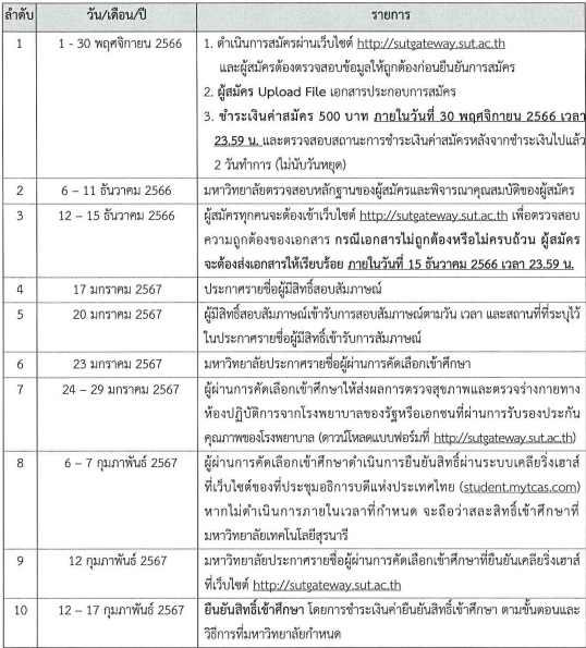 กำหนดการโครงการรับคณะพยาบาลศาสตร์ ม.เทคโนโลยีสุรนารี